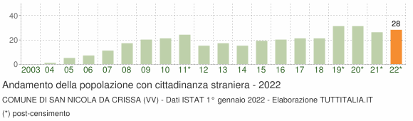 Grafico andamento popolazione stranieri Comune di San Nicola da Crissa (VV)