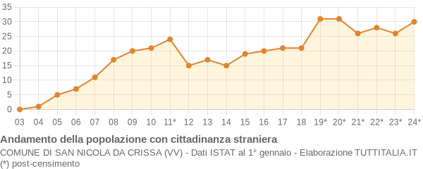 Andamento popolazione stranieri Comune di San Nicola da Crissa (VV)