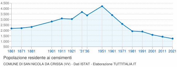Grafico andamento storico popolazione Comune di San Nicola da Crissa (VV)