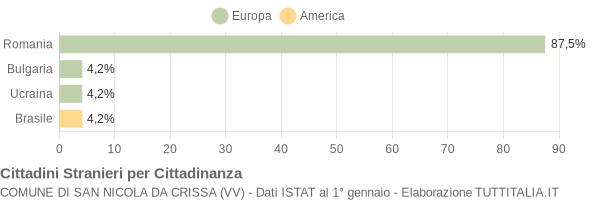 Grafico cittadinanza stranieri - San Nicola da Crissa 2011