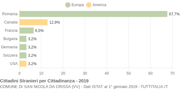 Grafico cittadinanza stranieri - San Nicola da Crissa 2019