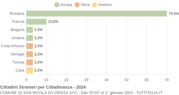 Grafico cittadinanza stranieri - San Nicola da Crissa 2024