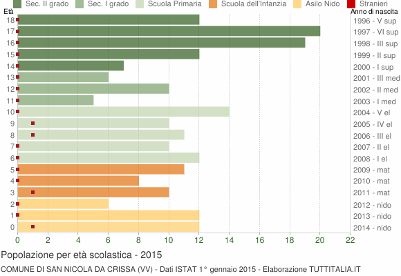 Grafico Popolazione in età scolastica - San Nicola da Crissa 2015