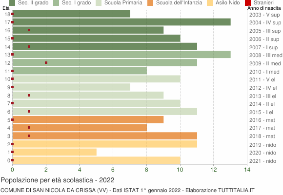 Grafico Popolazione in età scolastica - San Nicola da Crissa 2022
