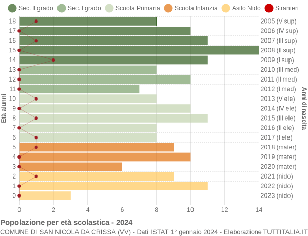 Grafico Popolazione in età scolastica - San Nicola da Crissa 2024