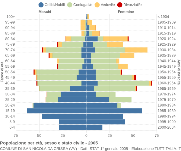 Grafico Popolazione per età, sesso e stato civile Comune di San Nicola da Crissa (VV)