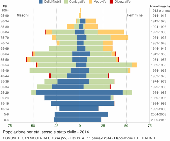 Grafico Popolazione per età, sesso e stato civile Comune di San Nicola da Crissa (VV)