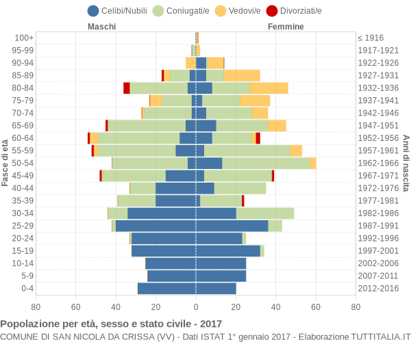 Grafico Popolazione per età, sesso e stato civile Comune di San Nicola da Crissa (VV)