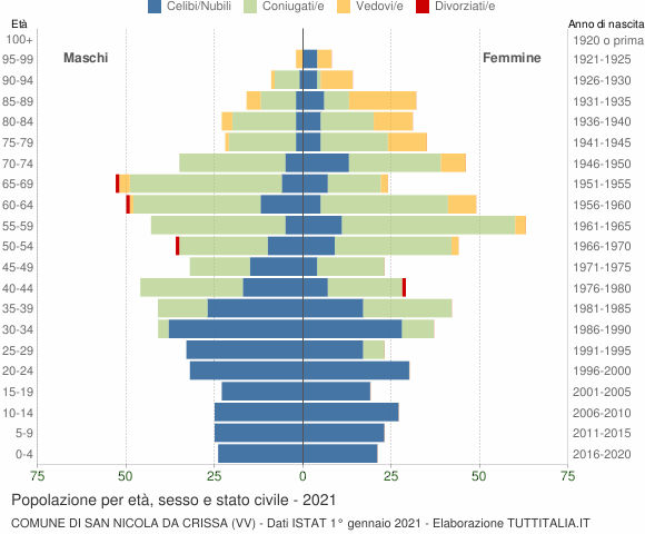 Grafico Popolazione per età, sesso e stato civile Comune di San Nicola da Crissa (VV)