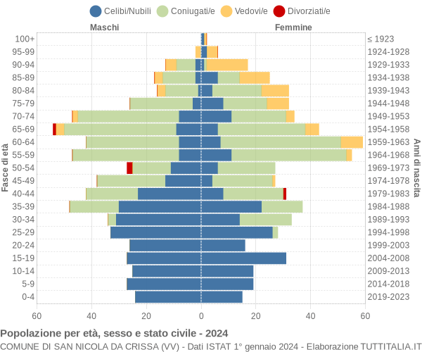 Grafico Popolazione per età, sesso e stato civile Comune di San Nicola da Crissa (VV)
