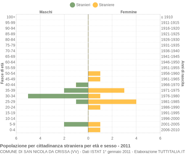 Grafico cittadini stranieri - San Nicola da Crissa 2011