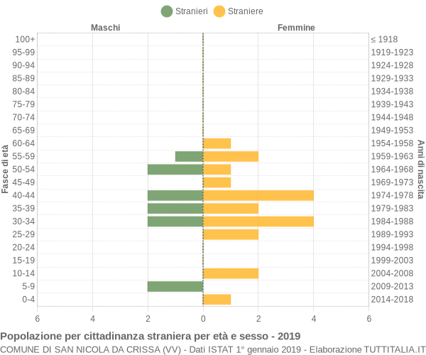 Grafico cittadini stranieri - San Nicola da Crissa 2019