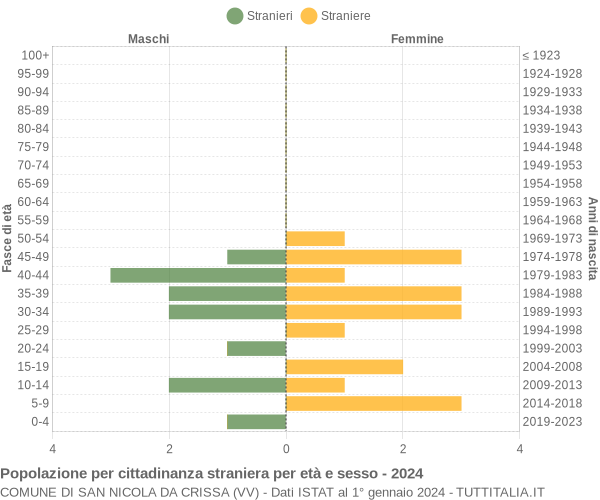 Grafico cittadini stranieri - San Nicola da Crissa 2024