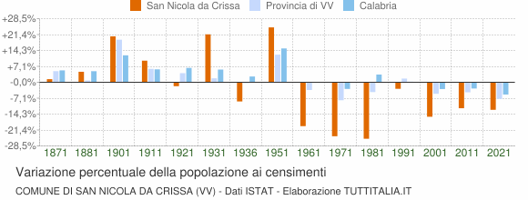 Grafico variazione percentuale della popolazione Comune di San Nicola da Crissa (VV)