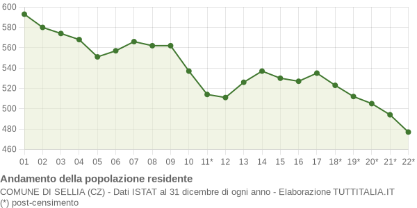 Andamento popolazione Comune di Sellia (CZ)