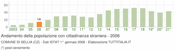 Grafico andamento popolazione stranieri Comune di Sellia (CZ)