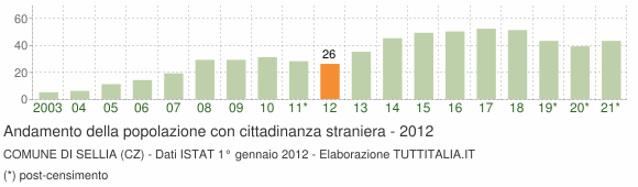Grafico andamento popolazione stranieri Comune di Sellia (CZ)