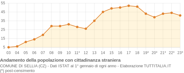 Andamento popolazione stranieri Comune di Sellia (CZ)