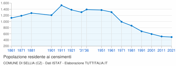Grafico andamento storico popolazione Comune di Sellia (CZ)