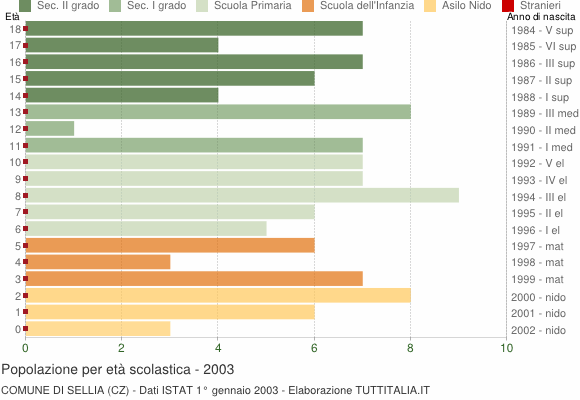 Grafico Popolazione in età scolastica - Sellia 2003