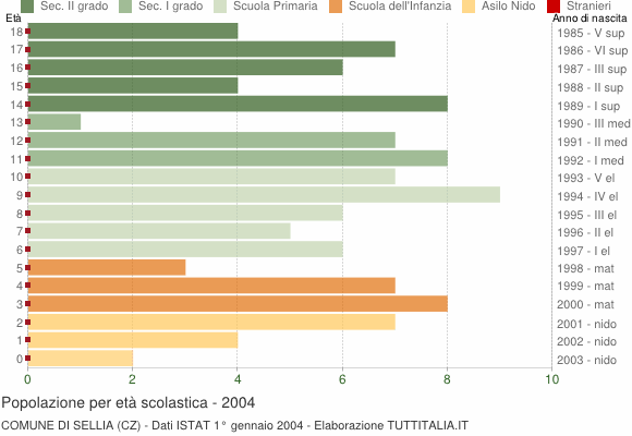 Grafico Popolazione in età scolastica - Sellia 2004