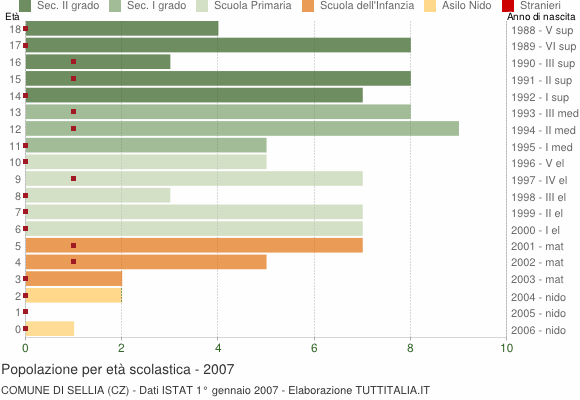 Grafico Popolazione in età scolastica - Sellia 2007