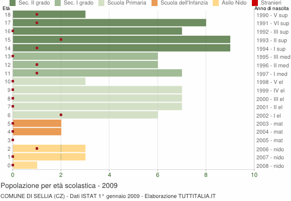 Grafico Popolazione in età scolastica - Sellia 2009
