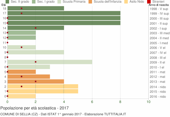 Grafico Popolazione in età scolastica - Sellia 2017