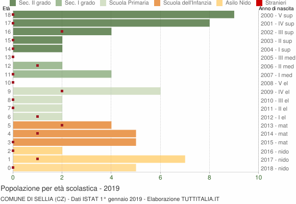 Grafico Popolazione in età scolastica - Sellia 2019