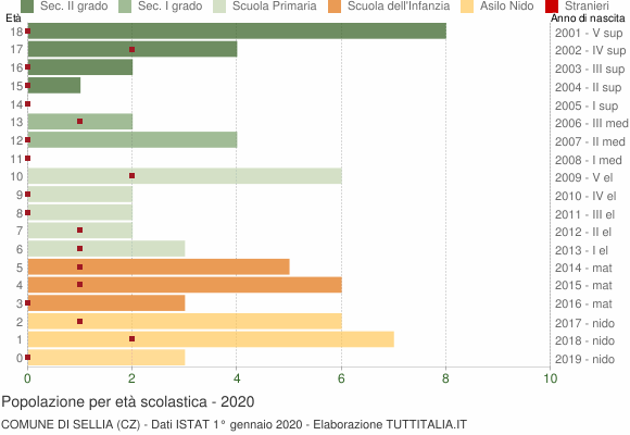 Grafico Popolazione in età scolastica - Sellia 2020