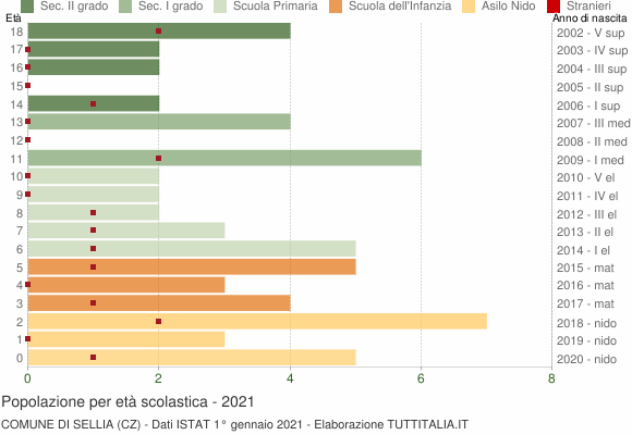 Grafico Popolazione in età scolastica - Sellia 2021