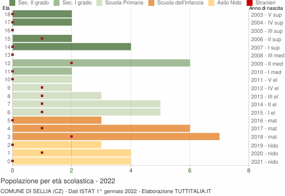 Grafico Popolazione in età scolastica - Sellia 2022