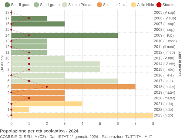 Grafico Popolazione in età scolastica - Sellia 2024