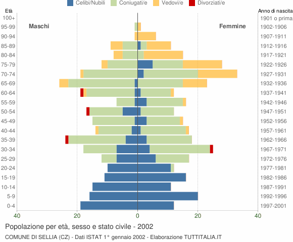 Grafico Popolazione per età, sesso e stato civile Comune di Sellia (CZ)