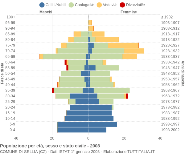 Grafico Popolazione per età, sesso e stato civile Comune di Sellia (CZ)