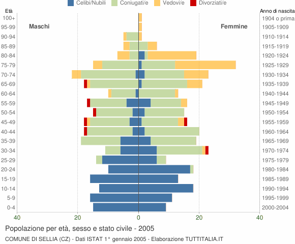 Grafico Popolazione per età, sesso e stato civile Comune di Sellia (CZ)