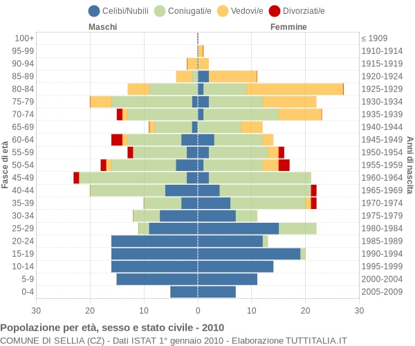 Grafico Popolazione per età, sesso e stato civile Comune di Sellia (CZ)