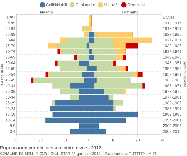 Grafico Popolazione per età, sesso e stato civile Comune di Sellia (CZ)