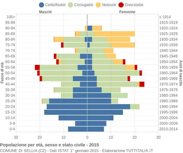 Grafico Popolazione per età, sesso e stato civile Comune di Sellia (CZ)