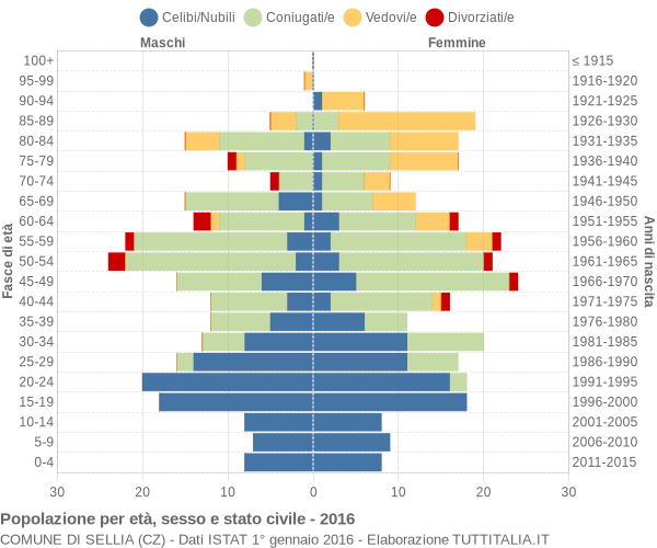 Grafico Popolazione per età, sesso e stato civile Comune di Sellia (CZ)