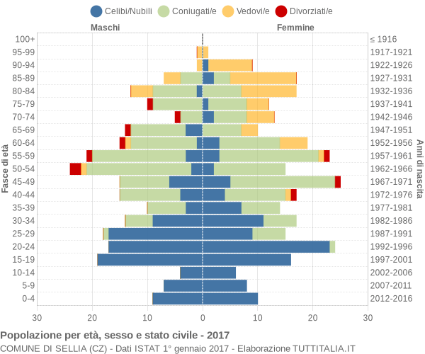 Grafico Popolazione per età, sesso e stato civile Comune di Sellia (CZ)