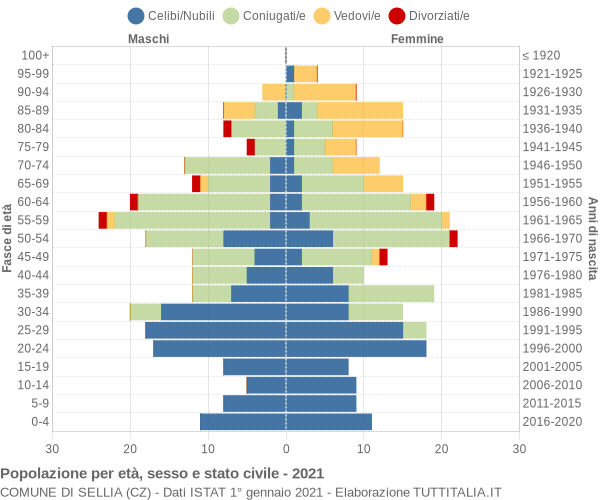 Grafico Popolazione per età, sesso e stato civile Comune di Sellia (CZ)