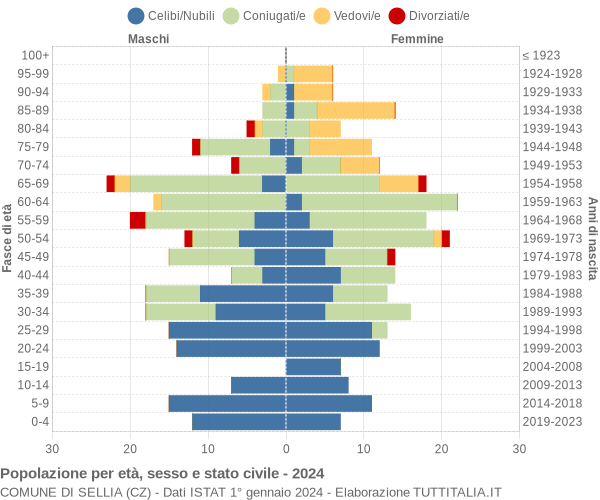 Grafico Popolazione per età, sesso e stato civile Comune di Sellia (CZ)