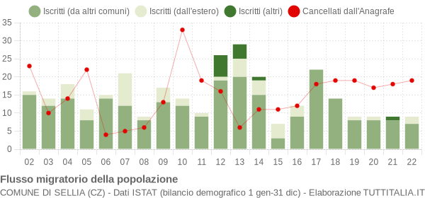 Flussi migratori della popolazione Comune di Sellia (CZ)