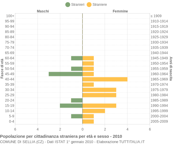 Grafico cittadini stranieri - Sellia 2010