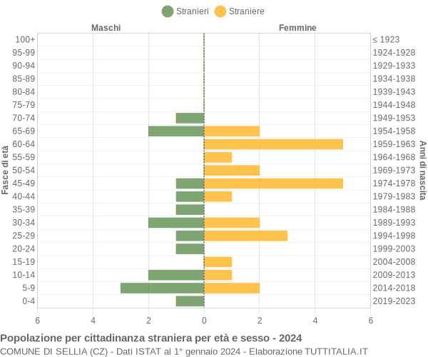 Grafico cittadini stranieri - Sellia 2024