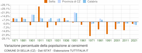 Grafico variazione percentuale della popolazione Comune di Sellia (CZ)