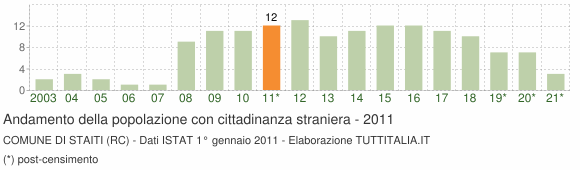 Grafico andamento popolazione stranieri Comune di Staiti (RC)