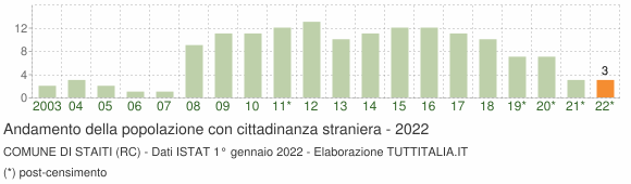Grafico andamento popolazione stranieri Comune di Staiti (RC)