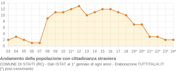 Andamento popolazione stranieri Comune di Staiti (RC)